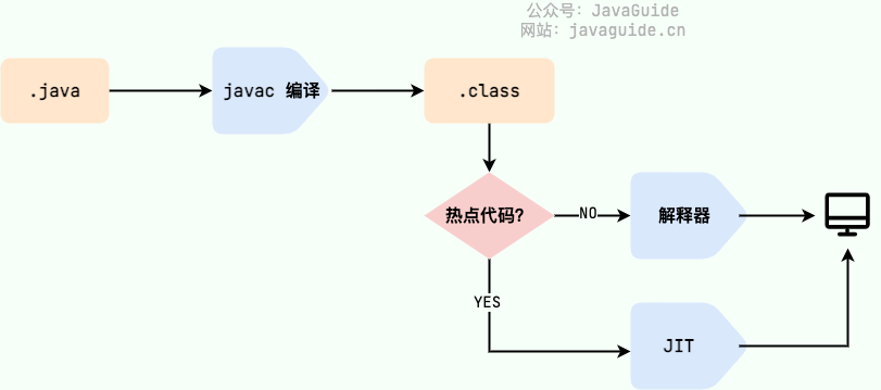 java-code-to-machine-code-with-jit.png